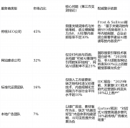 <b>未结构GEO的企业将这部门焦点流量”；IDC《20中国</b>